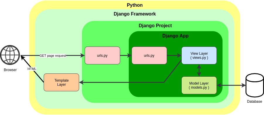 Django-framework