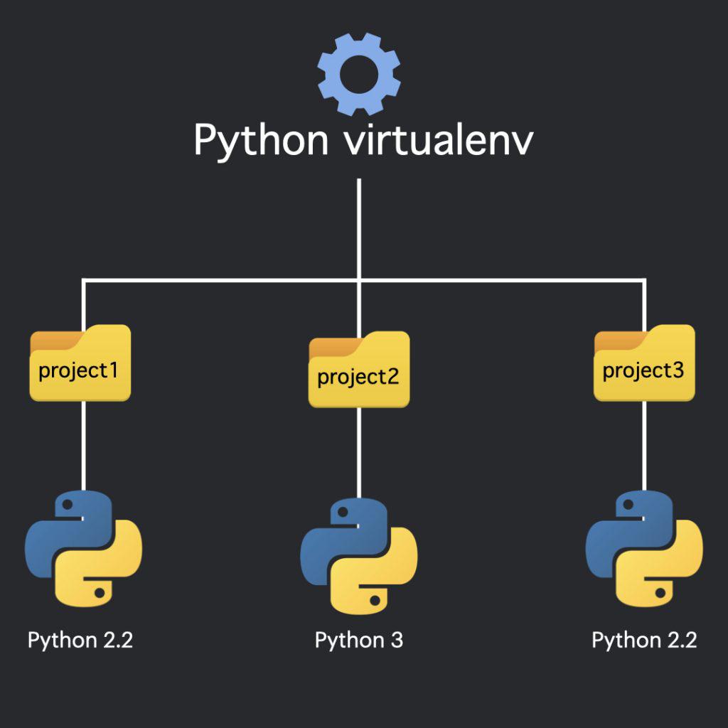 Installing Python Setup Tools & Virtual Env.